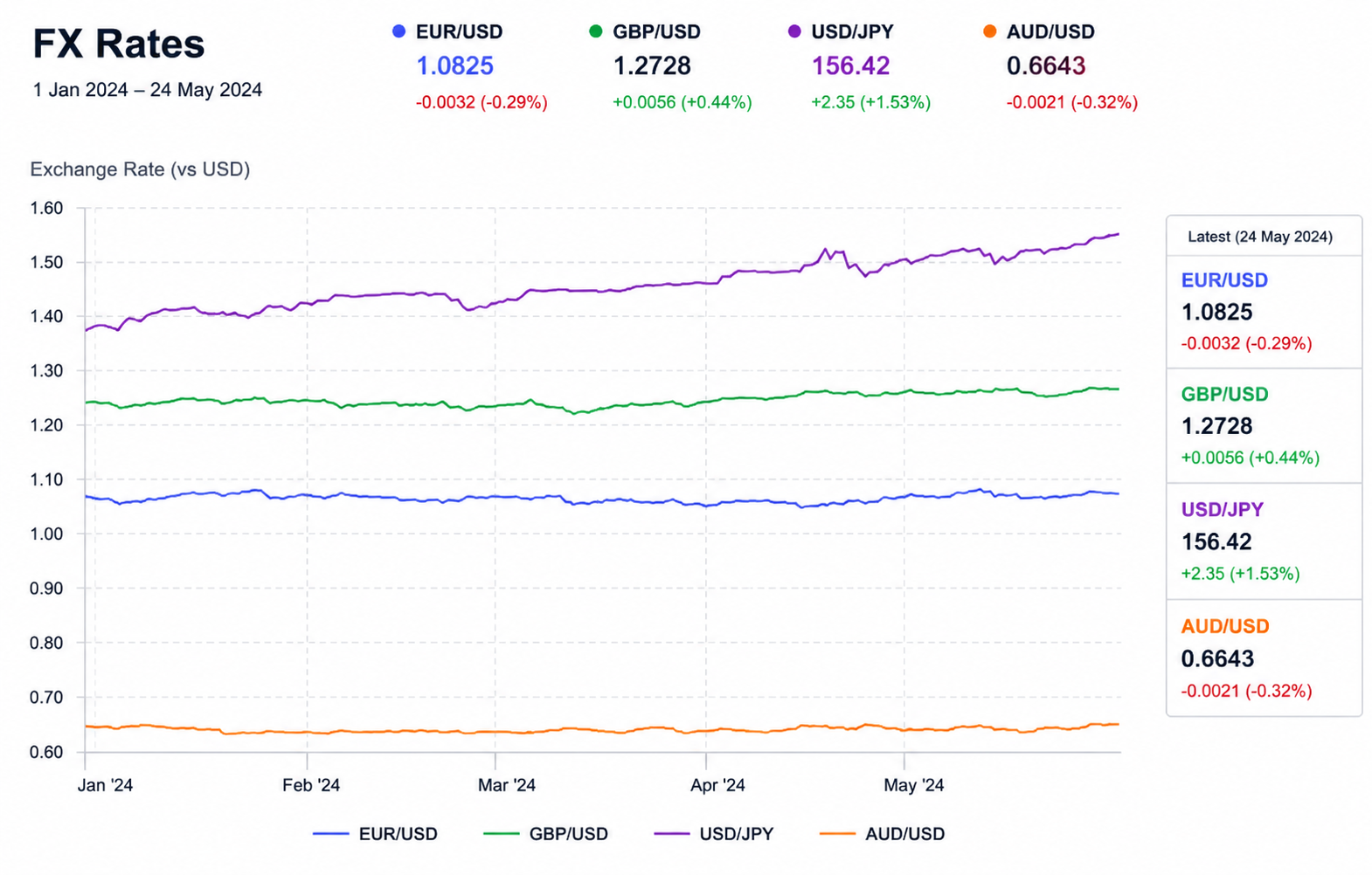 Why Currency Exchange Rates Change Every Day
